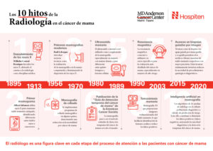 La labor integral de los radiólogos en el diagnóstico y tratamiento del cáncer de mama