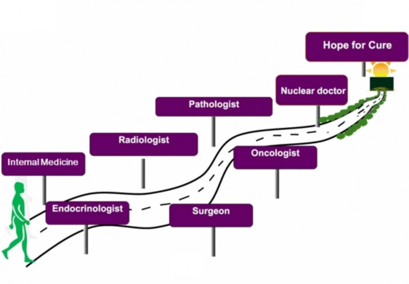 CAMINO MULTIDISCIPLINAR EN CÁNCER DE TIROIDES