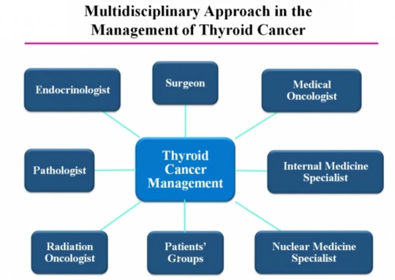 ENFOQUE MULTIDISCIPLINAR EN LA GESTIÓN DE CÁNCER DE TIROIDES