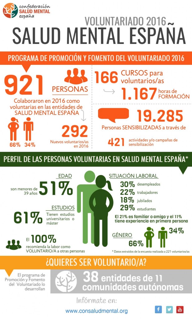 Infografía Voluntariado SALUD MENTAL ESPAÑA 2016