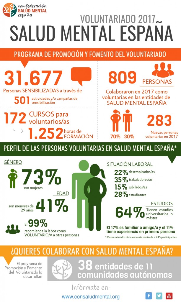 Infografía voluntariado SALUD MENTAL ESPAÑA 2017