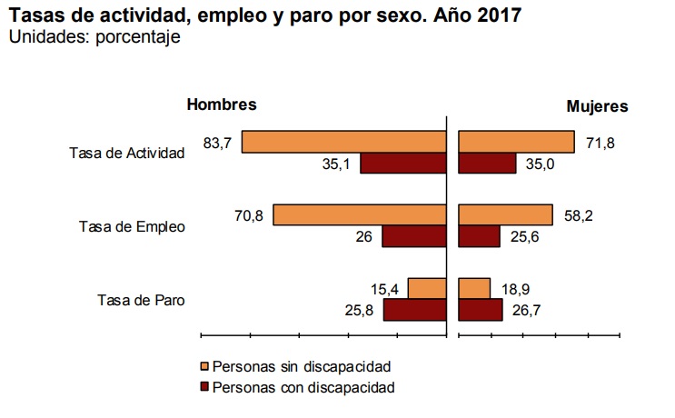 Empleo según género INE 2017