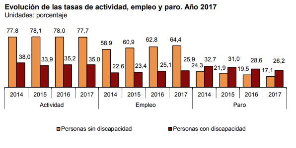 Evolución tasas empleo INE 2014-2017