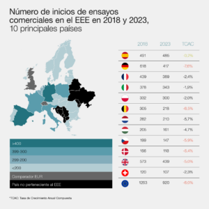 Ensayos clínicos en Europa, informe de Iqvia