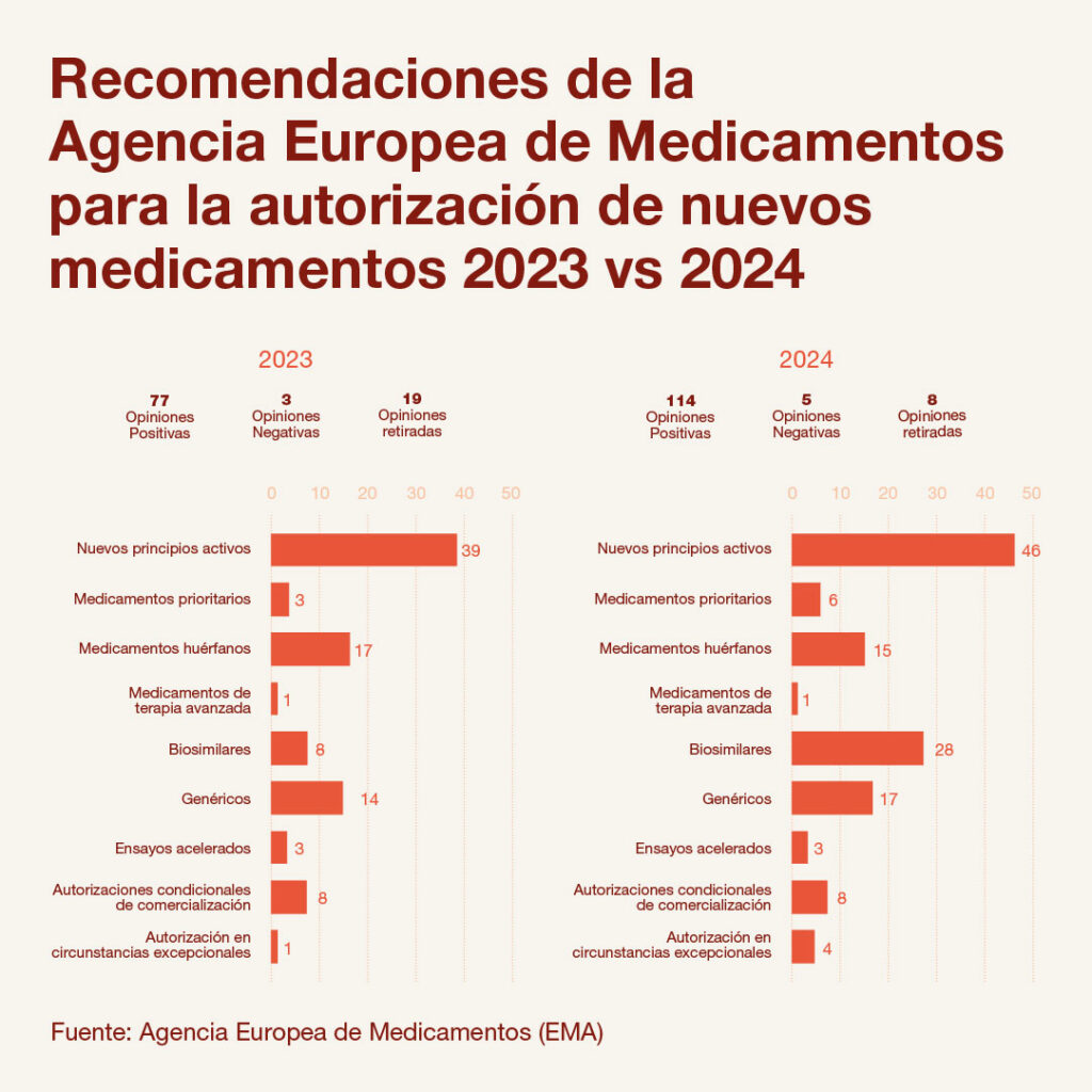 Nuevos principios activos EMA
